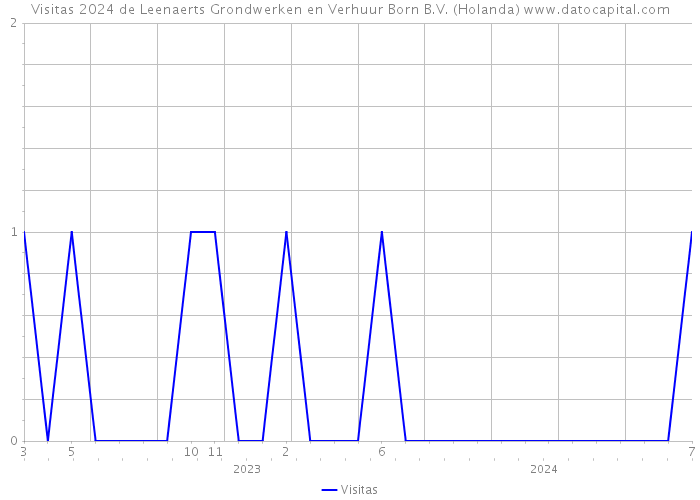 Visitas 2024 de Leenaerts Grondwerken en Verhuur Born B.V. (Holanda) 
