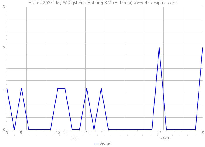 Visitas 2024 de J.W. Gijsberts Holding B.V. (Holanda) 