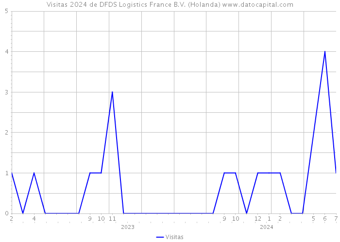 Visitas 2024 de DFDS Logistics France B.V. (Holanda) 