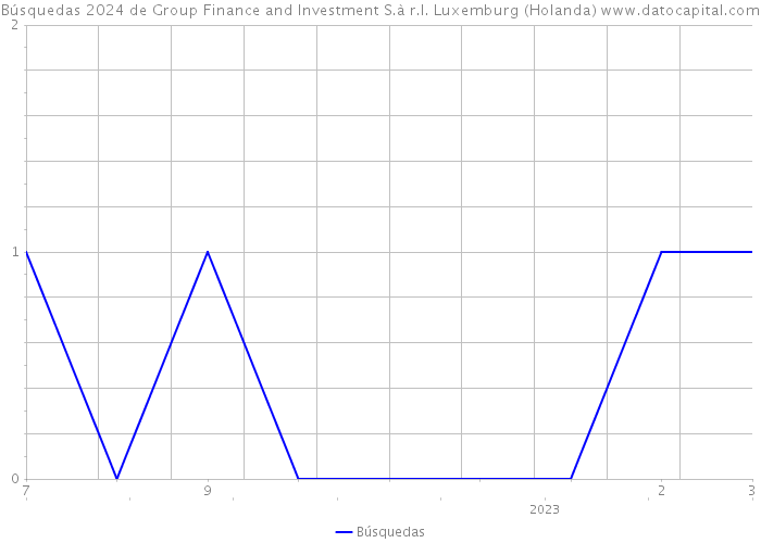 Búsquedas 2024 de Group Finance and Investment S.à r.l. Luxemburg (Holanda) 