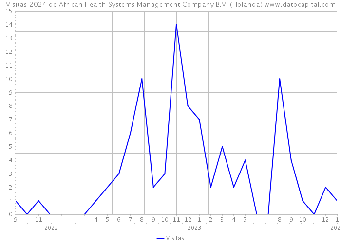 Visitas 2024 de African Health Systems Management Company B.V. (Holanda) 