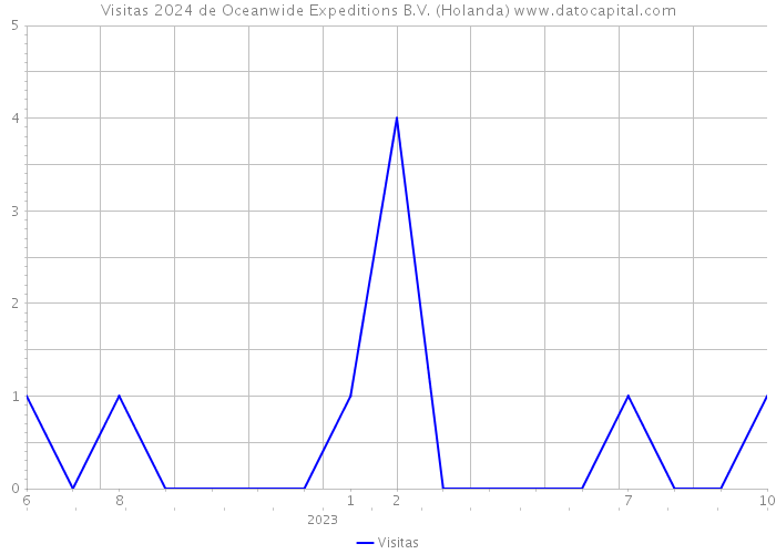 Visitas 2024 de Oceanwide Expeditions B.V. (Holanda) 