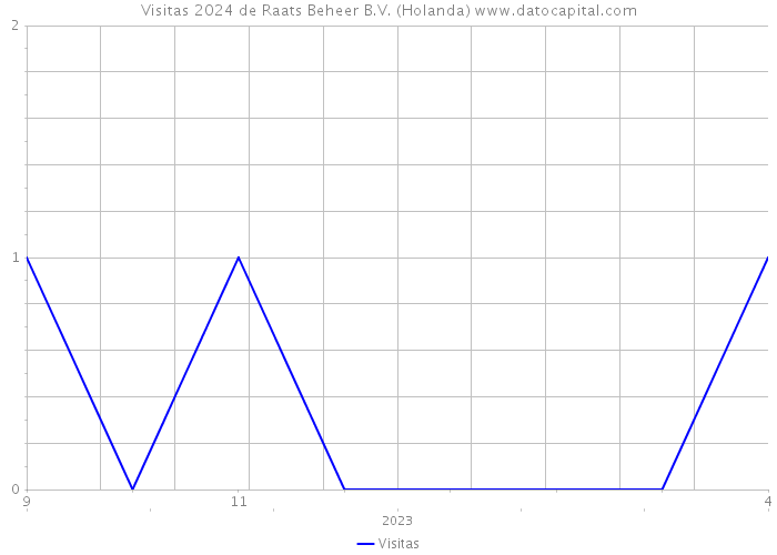 Visitas 2024 de Raats Beheer B.V. (Holanda) 