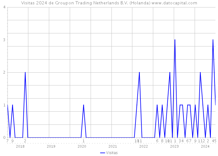 Visitas 2024 de Groupon Trading Netherlands B.V. (Holanda) 
