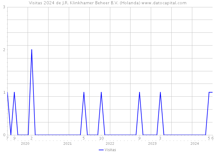Visitas 2024 de J.R. Klinkhamer Beheer B.V. (Holanda) 