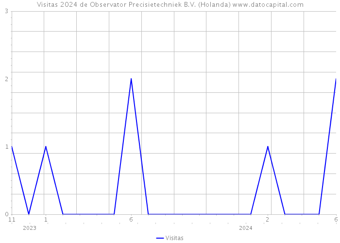 Visitas 2024 de Observator Precisietechniek B.V. (Holanda) 