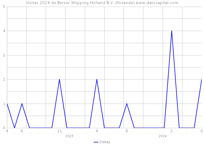 Visitas 2024 de Berser Shipping Holland B.V. (Holanda) 