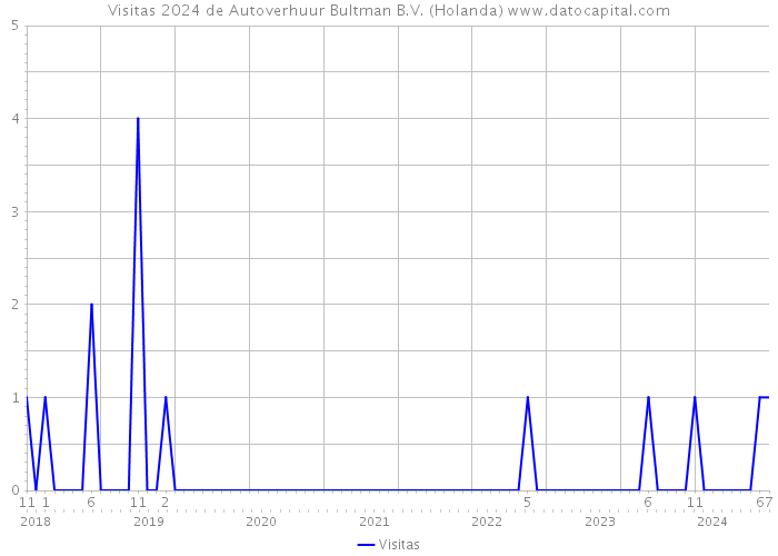 Visitas 2024 de Autoverhuur Bultman B.V. (Holanda) 