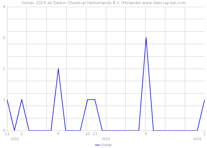 Visitas 2024 de Daikin Chemical Netherlands B.V. (Holanda) 