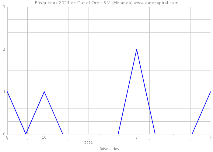 Búsquedas 2024 de Out of Orbit B.V. (Holanda) 