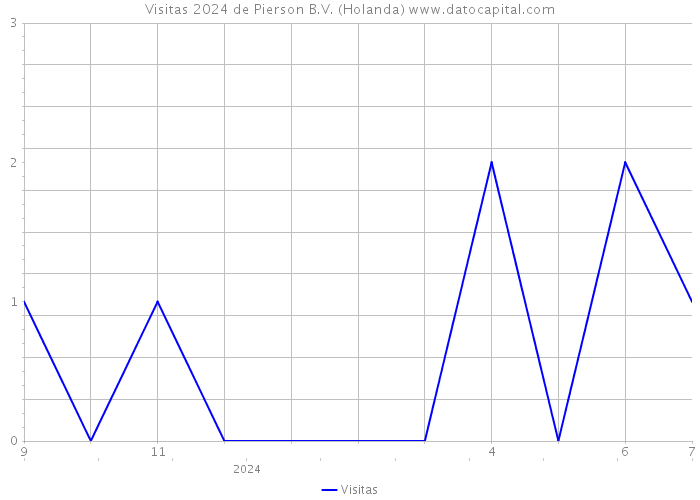 Visitas 2024 de Pierson B.V. (Holanda) 