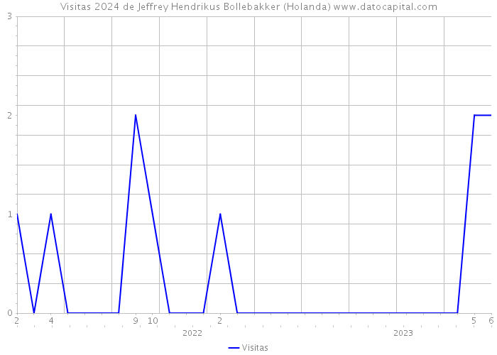 Visitas 2024 de Jeffrey Hendrikus Bollebakker (Holanda) 