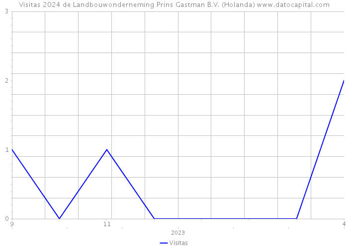 Visitas 2024 de Landbouwonderneming Prins Gastman B.V. (Holanda) 