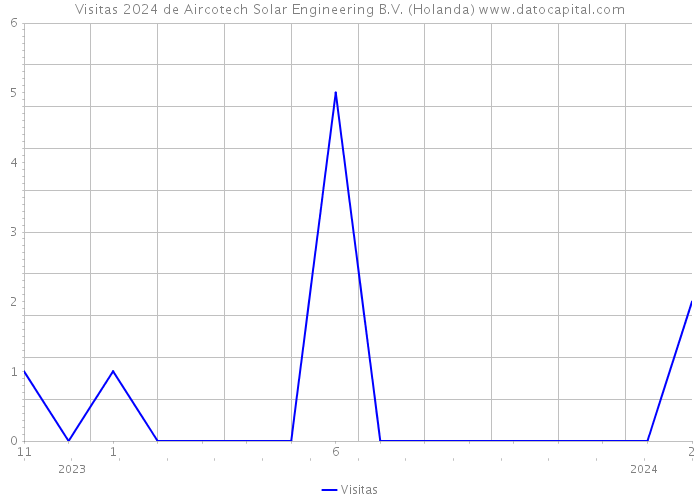 Visitas 2024 de Aircotech Solar Engineering B.V. (Holanda) 