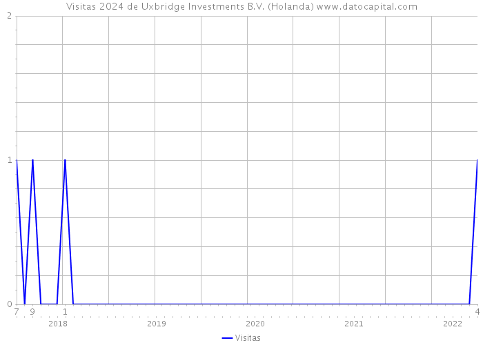 Visitas 2024 de Uxbridge Investments B.V. (Holanda) 