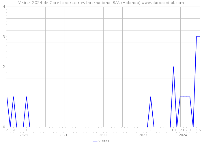 Visitas 2024 de Core Laboratories International B.V. (Holanda) 