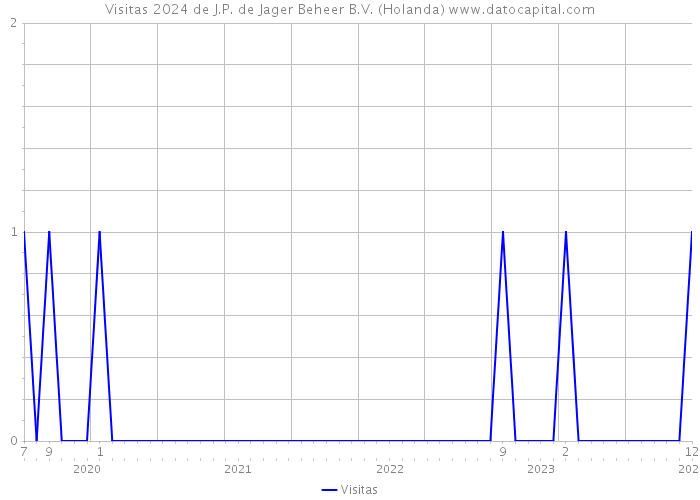 Visitas 2024 de J.P. de Jager Beheer B.V. (Holanda) 