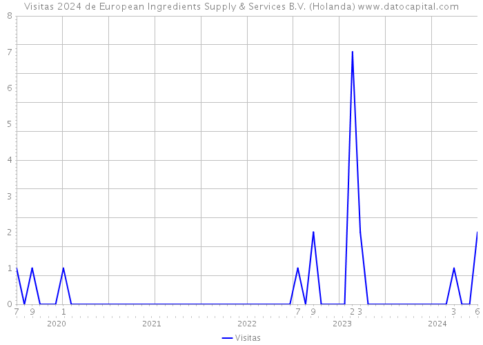 Visitas 2024 de European Ingredients Supply & Services B.V. (Holanda) 