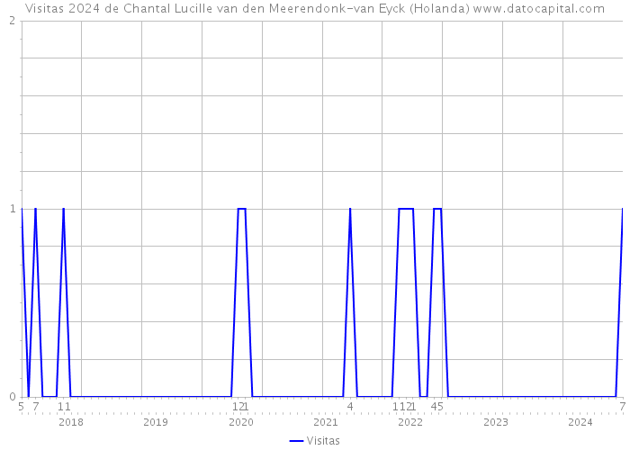 Visitas 2024 de Chantal Lucille van den Meerendonk-van Eyck (Holanda) 