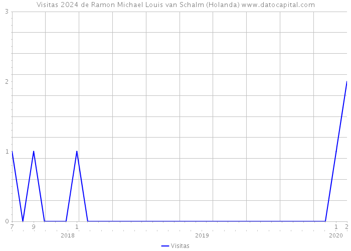 Visitas 2024 de Ramon Michael Louis van Schalm (Holanda) 