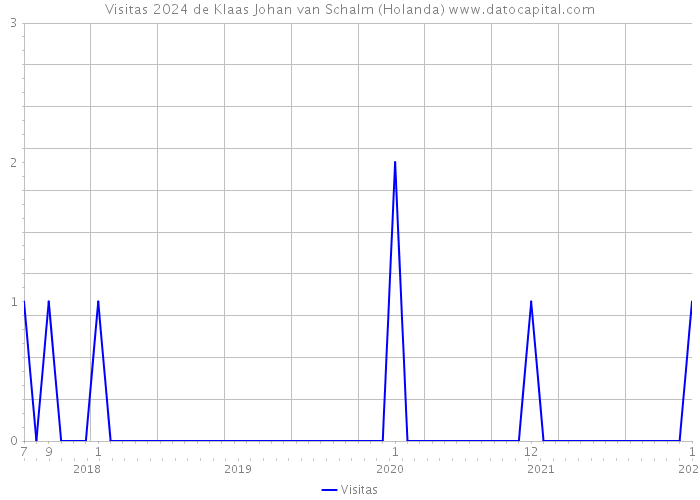 Visitas 2024 de Klaas Johan van Schalm (Holanda) 