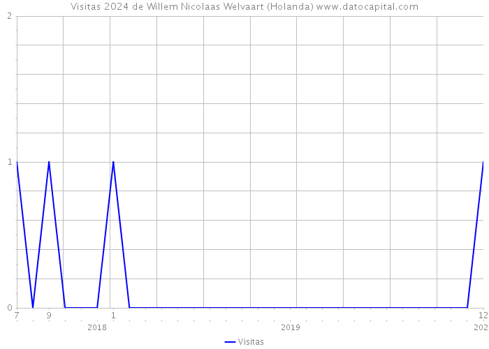 Visitas 2024 de Willem Nicolaas Welvaart (Holanda) 
