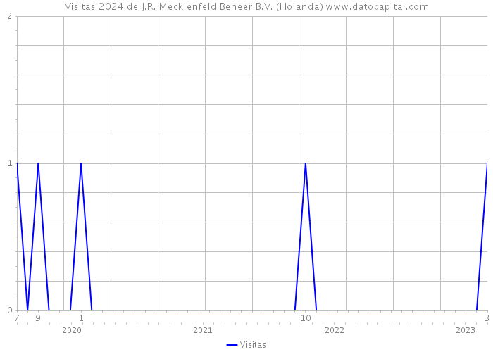 Visitas 2024 de J.R. Mecklenfeld Beheer B.V. (Holanda) 