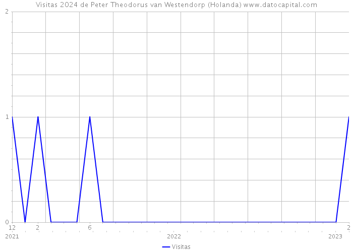 Visitas 2024 de Peter Theodorus van Westendorp (Holanda) 