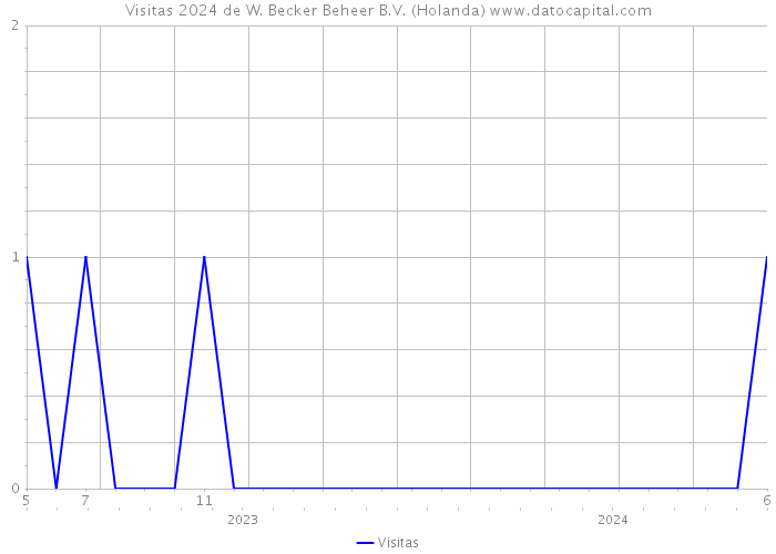 Visitas 2024 de W. Becker Beheer B.V. (Holanda) 