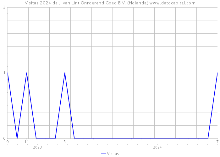 Visitas 2024 de J. van Lint Onroerend Goed B.V. (Holanda) 