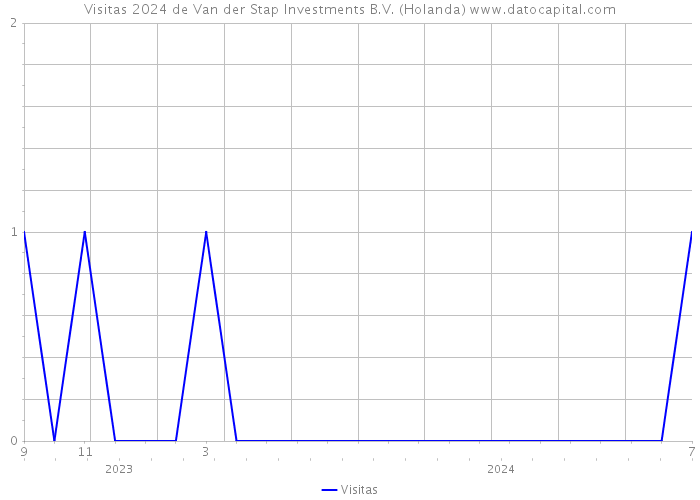 Visitas 2024 de Van der Stap Investments B.V. (Holanda) 