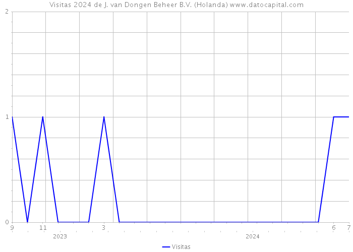 Visitas 2024 de J. van Dongen Beheer B.V. (Holanda) 