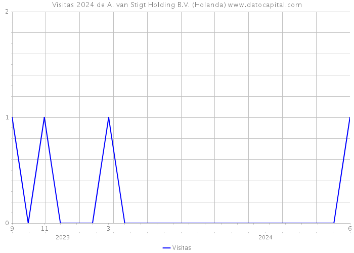 Visitas 2024 de A. van Stigt Holding B.V. (Holanda) 