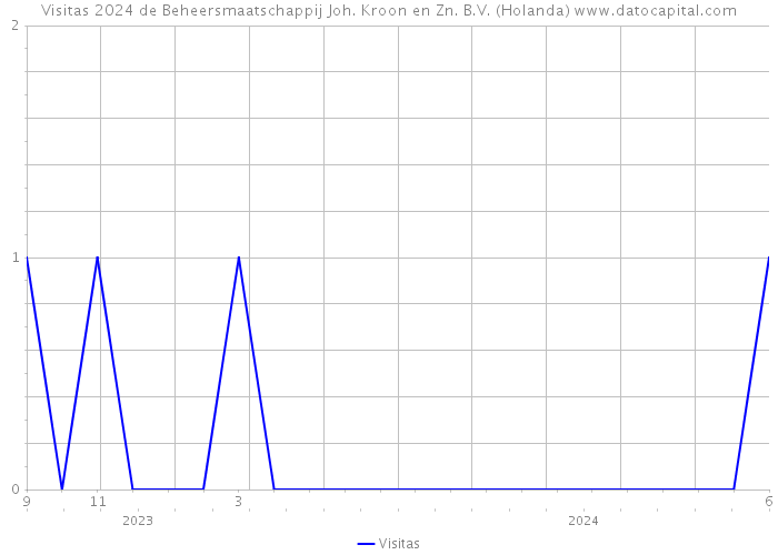 Visitas 2024 de Beheersmaatschappij Joh. Kroon en Zn. B.V. (Holanda) 