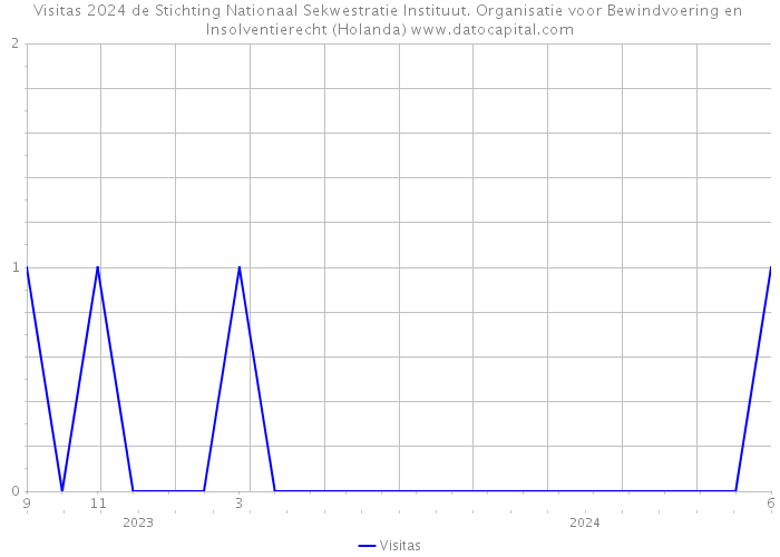 Visitas 2024 de Stichting Nationaal Sekwestratie Instituut. Organisatie voor Bewindvoering en Insolventierecht (Holanda) 