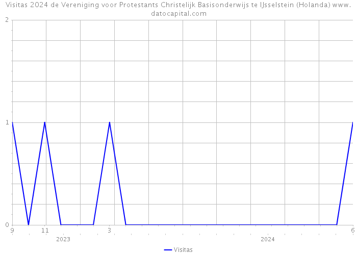 Visitas 2024 de Vereniging voor Protestants Christelijk Basisonderwijs te IJsselstein (Holanda) 