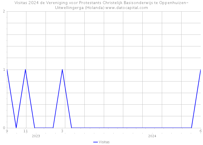 Visitas 2024 de Vereniging voor Protestants Christelijk Basisonderwijs te Oppenhuizen-Uitwellingerga (Holanda) 