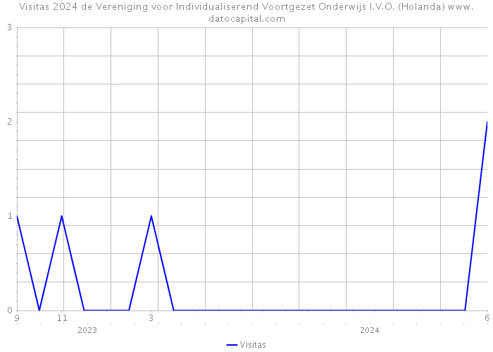 Visitas 2024 de Vereniging voor Individualiserend Voortgezet Onderwijs I.V.O. (Holanda) 