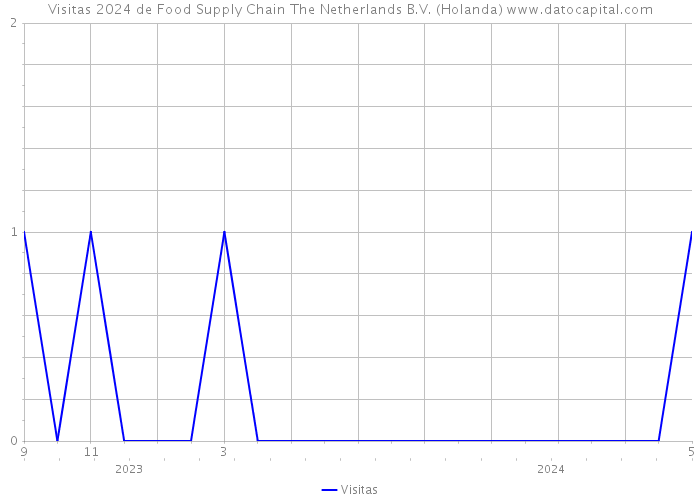 Visitas 2024 de Food Supply Chain The Netherlands B.V. (Holanda) 