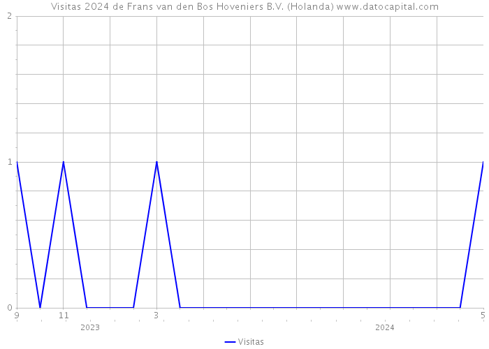 Visitas 2024 de Frans van den Bos Hoveniers B.V. (Holanda) 