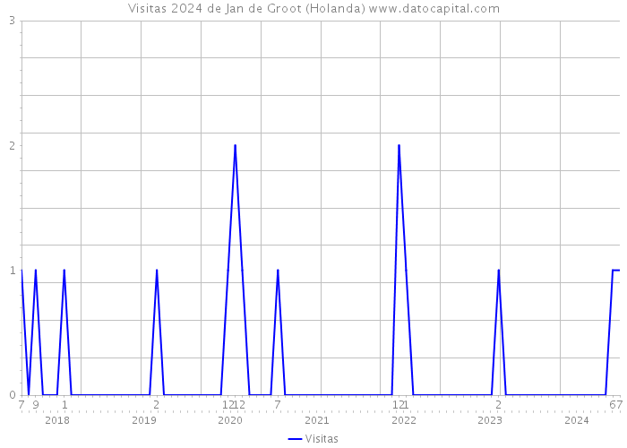 Visitas 2024 de Jan de Groot (Holanda) 