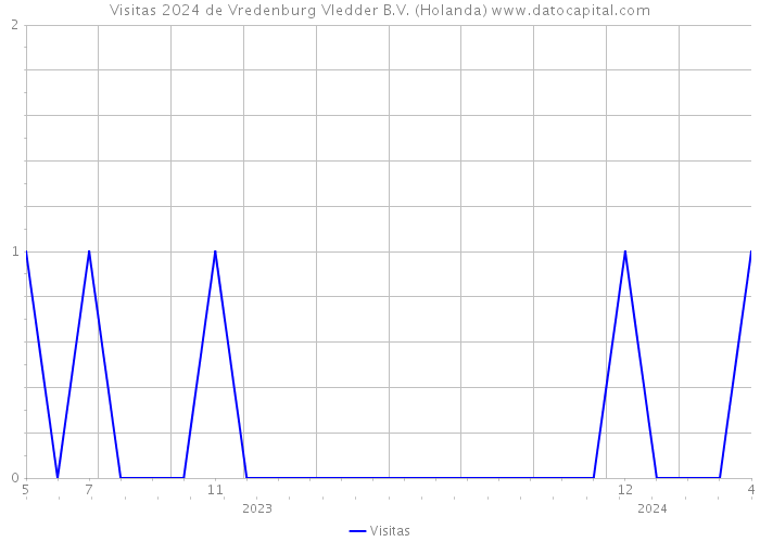 Visitas 2024 de Vredenburg Vledder B.V. (Holanda) 