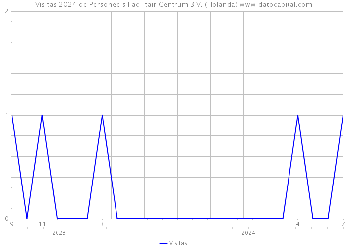 Visitas 2024 de Personeels Facilitair Centrum B.V. (Holanda) 