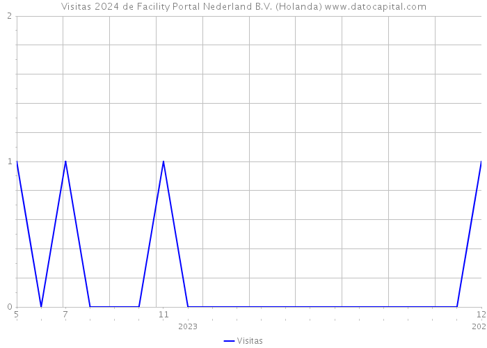 Visitas 2024 de Facility Portal Nederland B.V. (Holanda) 