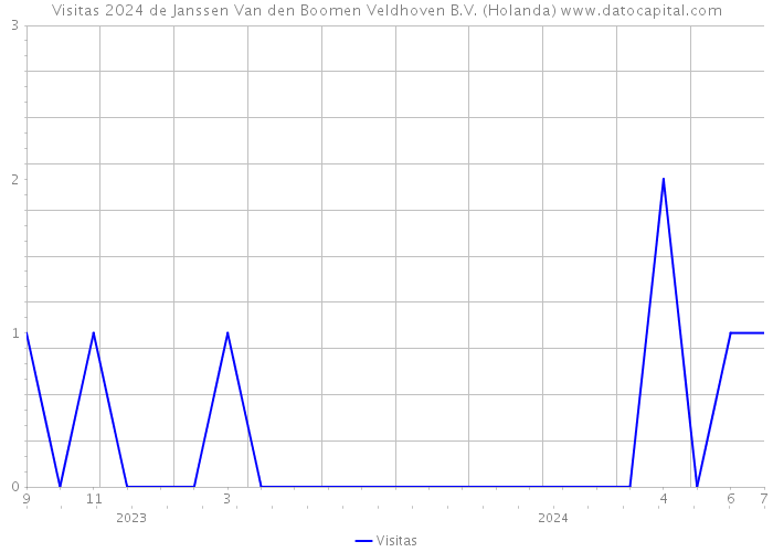 Visitas 2024 de Janssen Van den Boomen Veldhoven B.V. (Holanda) 