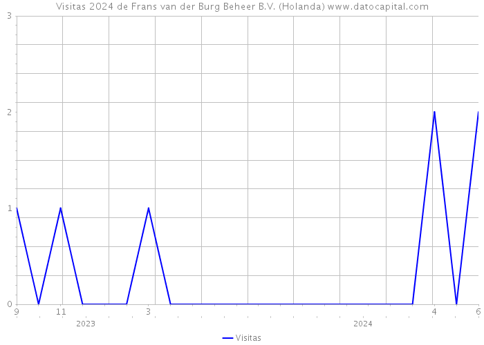 Visitas 2024 de Frans van der Burg Beheer B.V. (Holanda) 