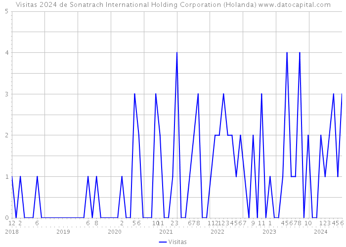 Visitas 2024 de Sonatrach International Holding Corporation (Holanda) 