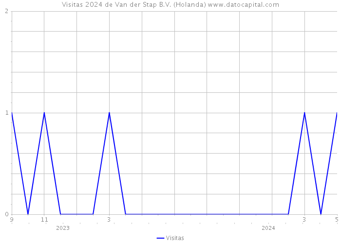 Visitas 2024 de Van der Stap B.V. (Holanda) 