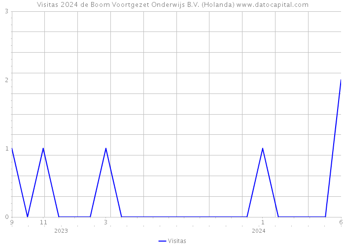 Visitas 2024 de Boom Voortgezet Onderwijs B.V. (Holanda) 