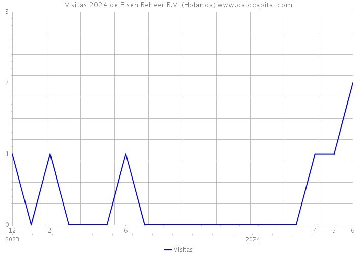 Visitas 2024 de Elsen Beheer B.V. (Holanda) 